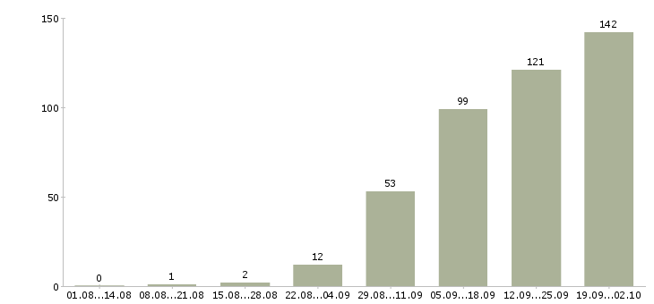 Работа frontend разработчик в Москве - Число вакансий в Москве по специальности frontend разработчик за 2 месяца