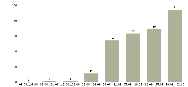 Работа дизайнер упаковки в Москве - Число вакансий в Москве по специальности дизайнер упаковки за 2 месяца