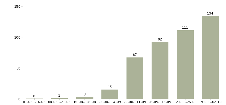 Работа менеджер по запасным частям в Москве - Число вакансий в Москве по специальности менеджер по запасным частям за 2 месяца