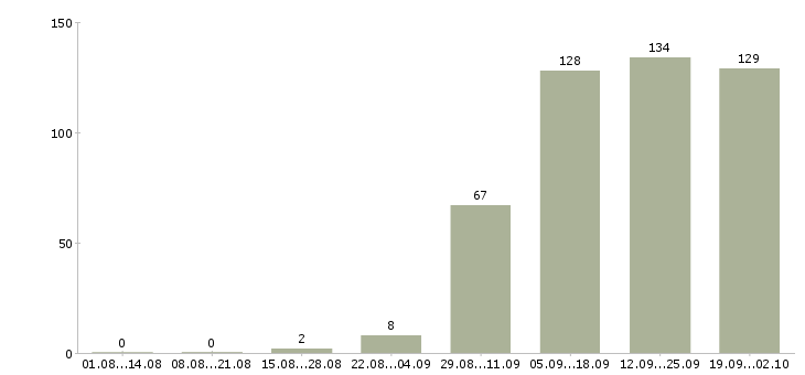 Работа менеджер по продажам медицинского оборудования в Москве - Число вакансий в Москве по специальности менеджер по продажам медицинского оборудования за 2 месяца