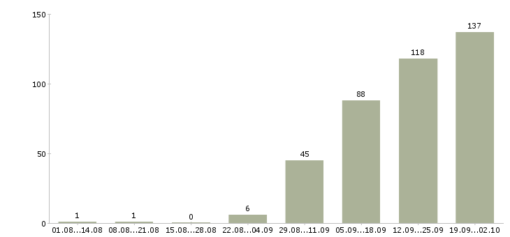 Работа помощник для оформления документов в Москве - Число вакансий в Москве по специальности помощник для оформления документов за 2 месяца