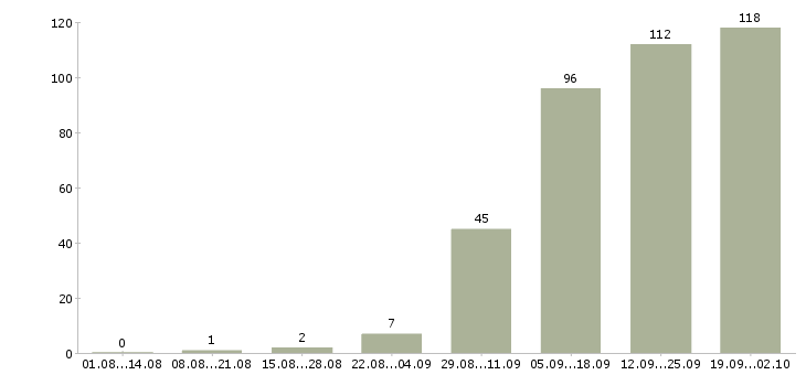 Работа руководитель торгового подразделения в Москве - Число вакансий в Москве по специальности руководитель торгового подразделения за 2 месяца