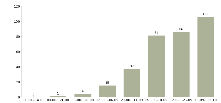 Работа для вас в интернете в Пензе - Число вакансий в Пензе по специальности для вас в интернете за 2 месяца