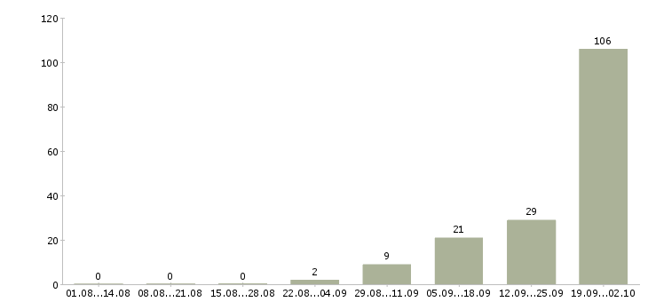 Работа вахтой с проживанием в Перми - Число вакансий в Перми по специальности вахтой с проживанием за 2 месяца