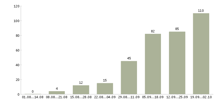Работа продавец выкладка товара в Перми - Число вакансий в Перми по специальности продавец выкладка товара за 2 месяца