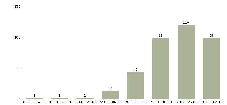 Работа для ответственных в Пскове - Число вакансий в Пскове по специальности для ответственных за 2 месяца