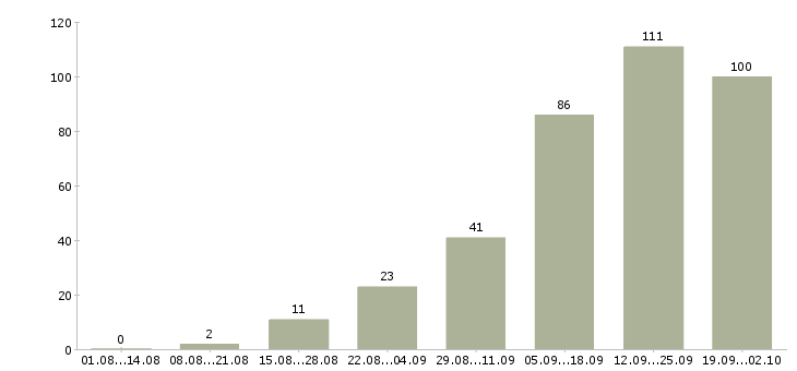 Работа в интернет магазине в Смоленске - Число вакансий в Смоленске по специальности в интернет магазине за 2 месяца
