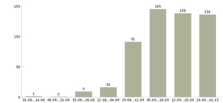 Работа секретарь компании в Ставрополе - Число вакансий в Ставрополе по специальности секретарь компании за 2 месяца