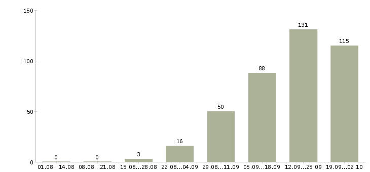 Работа менеджер с карьерным ростом в Твери - Число вакансий в Твери по специальности менеджер с карьерным ростом за 2 месяца