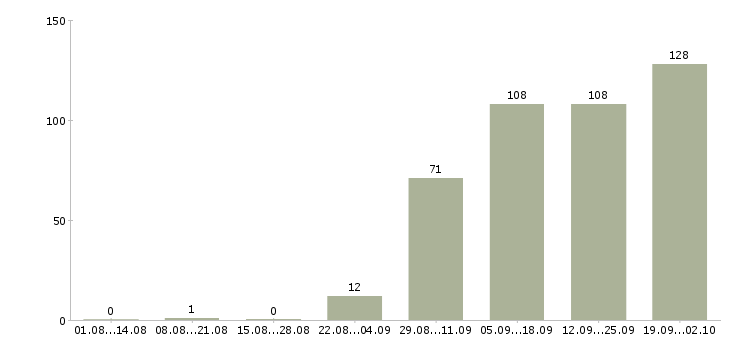 Работа продавец в день в Твери - Число вакансий в Твери по специальности продавец в день за 2 месяца