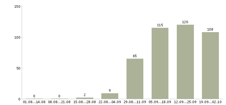 Работа дополнительная работа в Тольятти - Число вакансий в Тольятти по специальности дополнительная работа за 2 месяца