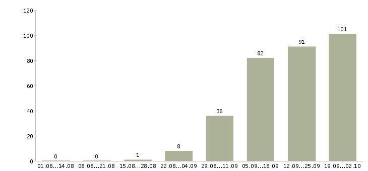 Работа менеджер по корпоративному обучению в Туле - Число вакансий в Туле по специальности менеджер по корпоративному обучению за 2 месяца