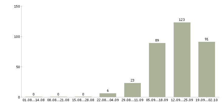 Работа сотрудник по оформлению договоров в Ульяновске - Число вакансий в Ульяновске по специальности сотрудник по оформлению договоров за 2 месяца