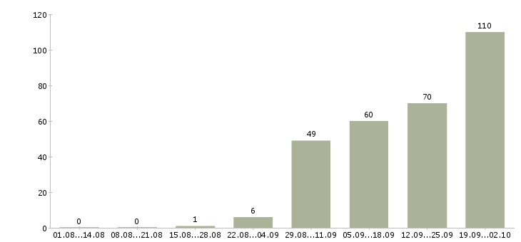 Работа сотрудник на документы в Уфе - Число вакансий в Уфе по специальности сотрудник на документы за 2 месяца