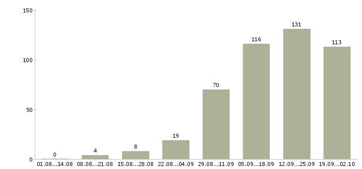 Работа в свободном графике в Хабаровске - Число вакансий в Хабаровске по специальности в свободном графике за 2 месяца