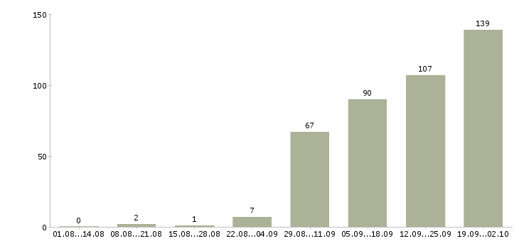 Работа мастера в Хабаровске - Число вакансий в Хабаровске по специальности мастера за 2 месяца