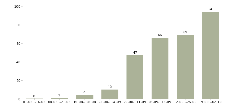 Работа сотрудники на телефон в Хабаровске - Число вакансий в Хабаровске по специальности сотрудники на телефон за 2 месяца