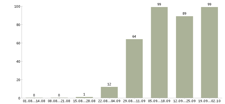 Работа специалист по отчетности в Хабаровске - Число вакансий в Хабаровске по специальности специалист по отчетности за 2 месяца