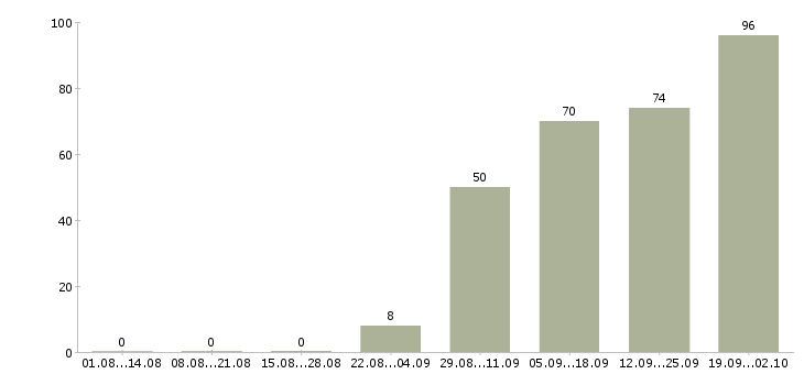 Работа специалист по работе с документами в Хабаровске - Число вакансий в Хабаровске по специальности специалист по работе с документами за 2 месяца