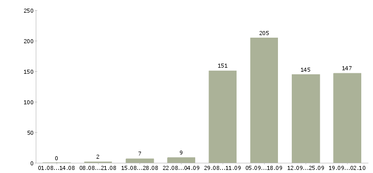 Работа уборщик в Ярославле - Число вакансий в Ярославле по специальности уборщик за 2 месяца