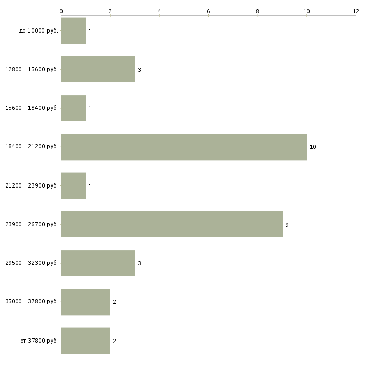 Найти работу подработка на дому для всех в Москве - График распределения вакансий «подработка на дому для всех» по зарплате