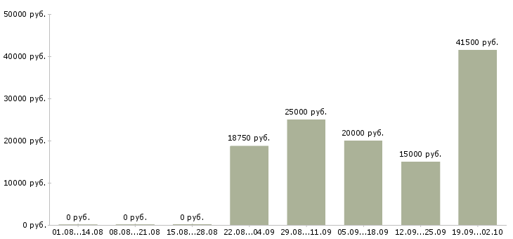 Вакансии активные сотрудники в крупную компанию в Красноярске - Медиана зарплат активные сотрудники в крупную компанию в Красноярске за 2 месяца