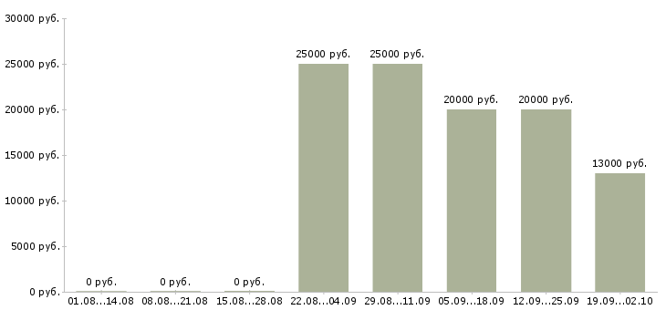 Вакансии активный менеджер продаж в Вологде - Медиана зарплат активный менеджер продаж в Вологде за 2 месяца