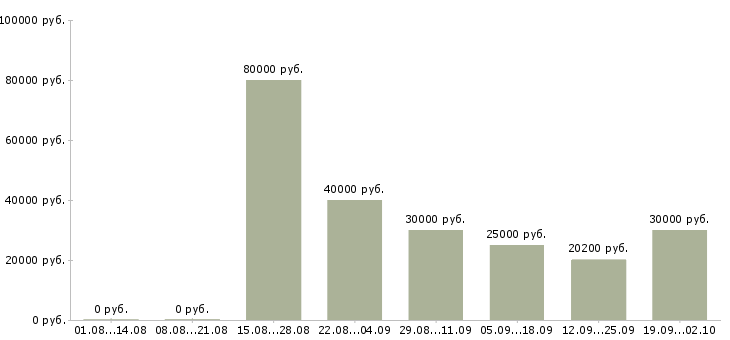 Вакансии бухгалтер 1с в Казани - Медиана зарплат бухгалтер 1с в Казани за 2 месяца