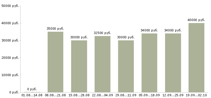 Вакансии бухгалтер на производство Санкт-петербург - Медиана зарплат бухгалтер на производство Санкт-петербург за 2 месяца