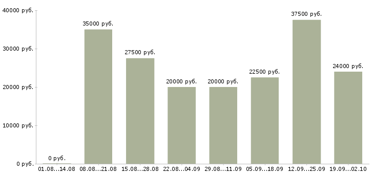 Вакансии в крупную компанию требуется сотрудник Татарстан - Медиана зарплат в крупную компанию требуется сотрудник Татарстан за 2 месяца