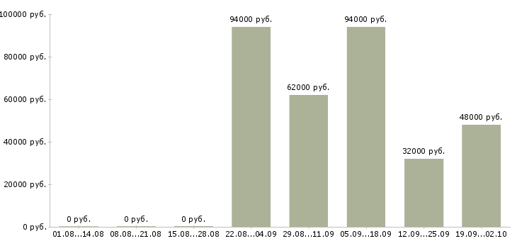Вакансии вахта с проживанием и питанием в Вологде - Медиана зарплат вахта с проживанием и питанием в Вологде за 2 месяца