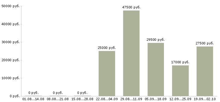 Вакансии водитель в офис Улан-удэ - Медиана зарплат водитель в офис Улан-удэ за 2 месяца