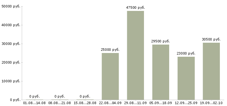 Вакансии водитель в офис в Ангарске - Медиана зарплат водитель в офис в Ангарске за 2 месяца