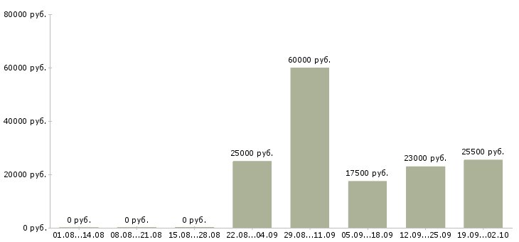 Вакансии водитель в офис в Вологде - Медиана зарплат водитель в офис в Вологде за 2 месяца