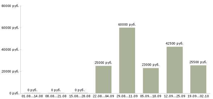Вакансии водитель в офис в Стерлитамаке - Медиана зарплат водитель в офис в Стерлитамаке за 2 месяца