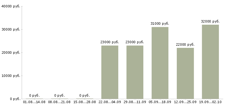 Вакансии водитель в офис компании в Балаково - Медиана зарплат водитель в офис компании в Балаково за 2 месяца