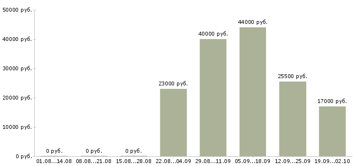 Вакансии водитель рабочий в Хабаровске - Медиана зарплат водитель рабочий в Хабаровске за 2 месяца