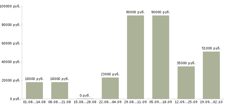 Вакансии грузчик на вахту Татарстан - Медиана зарплат грузчик на вахту Татарстан за 2 месяца