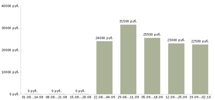 Вакансии грузчики в Серпухове - Медиана зарплат грузчики в Серпухове за 2 месяца