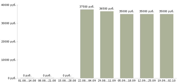 Вакансии директор группы магазинов в Москве - Медиана зарплат директор группы магазинов в Москве за 2 месяца