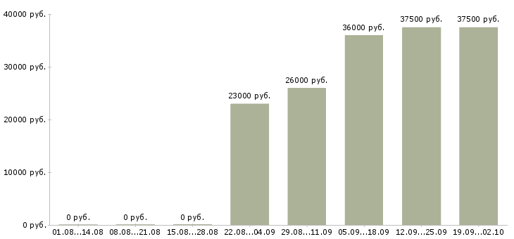 Вакансии директор по продажам продажи в Тамбове - Медиана зарплат директор по продажам продажи в Тамбове за 2 месяца