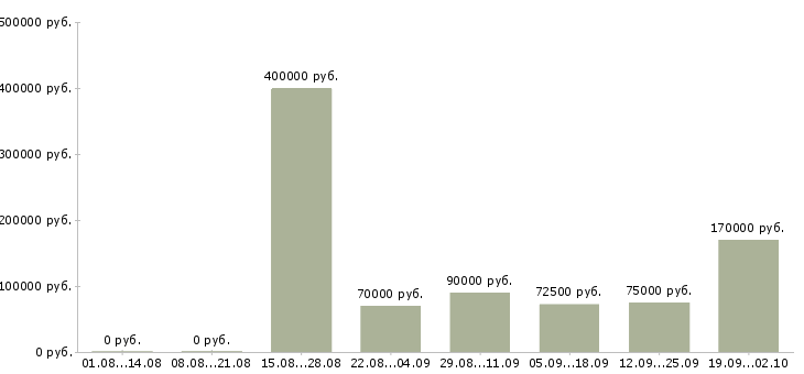 Вакансии директор по строительству в Москве - Медиана зарплат директор по строительству в Москве за 2 месяца
