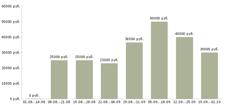 Вакансии для работы требуются люди в Екатеринбурге - Медиана зарплат для работы требуются люди в Екатеринбурге за 2 месяца
