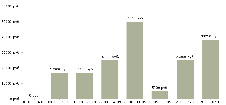 Вакансии заработок Татарстан - Медиана зарплат заработок Татарстан за 2 месяца