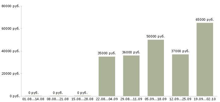 Вакансии инженер по планированию Санкт-петербург - Медиана зарплат инженер по планированию Санкт-петербург за 2 месяца