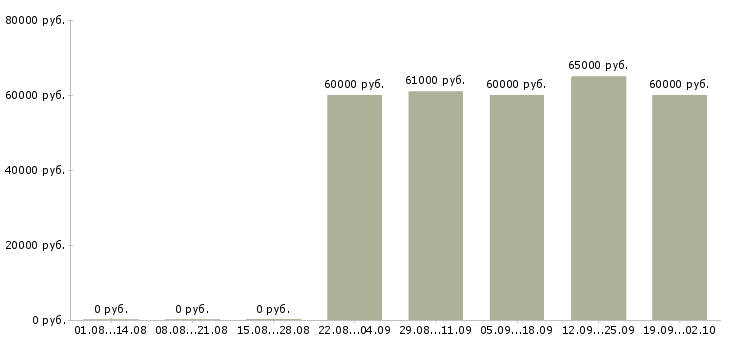 Вакансии инженер по ремонту стиральных машин в Москве - Медиана зарплат инженер по ремонту стиральных машин в Москве за 2 месяца