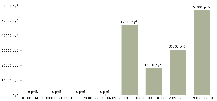 Вакансии инженеры в Дзержинске - Медиана зарплат инженеры в Дзержинске за 2 месяца