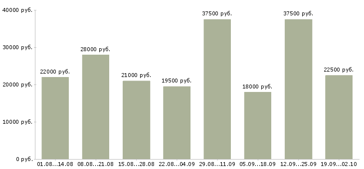 Вакансии интернет в Домодедово - Медиана зарплат интернет в Домодедово за 2 месяца