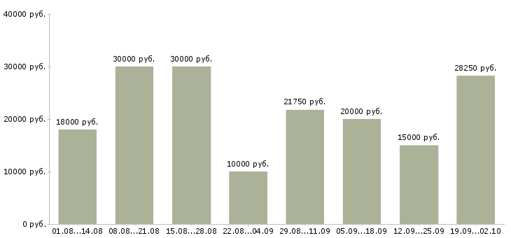 Вакансии информационный сотрудник в Самаре - Медиана зарплат информационный сотрудник в Самаре за 2 месяца