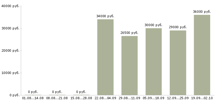 Вакансии кассиры в Одинцово - Медиана зарплат кассиры в Одинцово за 2 месяца